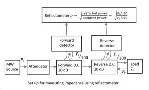 impedance measurement using slotted line|INTRODUCTION TO MICROWAVE MEASUREMENTS: DETECTION OF R.